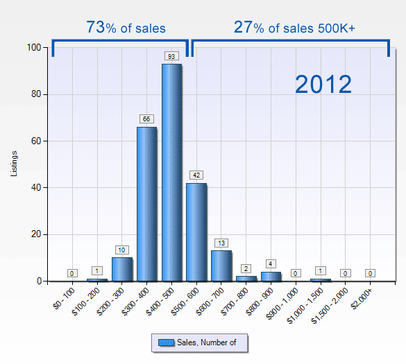 snoqualmie-ridge-sales-2012