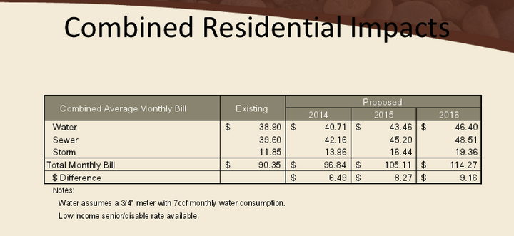 Utility rates
