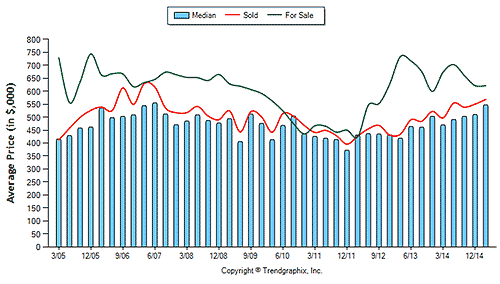 10 Year Median Home Prices
