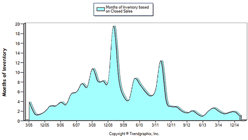 Snoqualmie Home Inventory