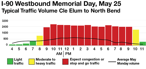 Screenshot, King 5 News Memorial Day Holiday traffic estimator. Photo: Twitter