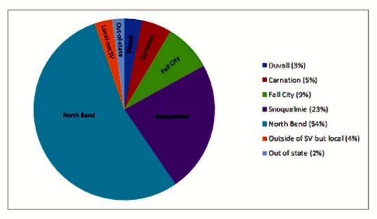 Almost all overnight patrons of the Winter Shelter during the 2014-15 season were from the Snoqualmie Valley