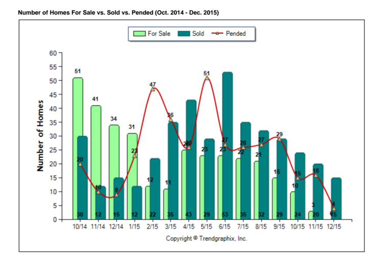 Ridge homes for sale